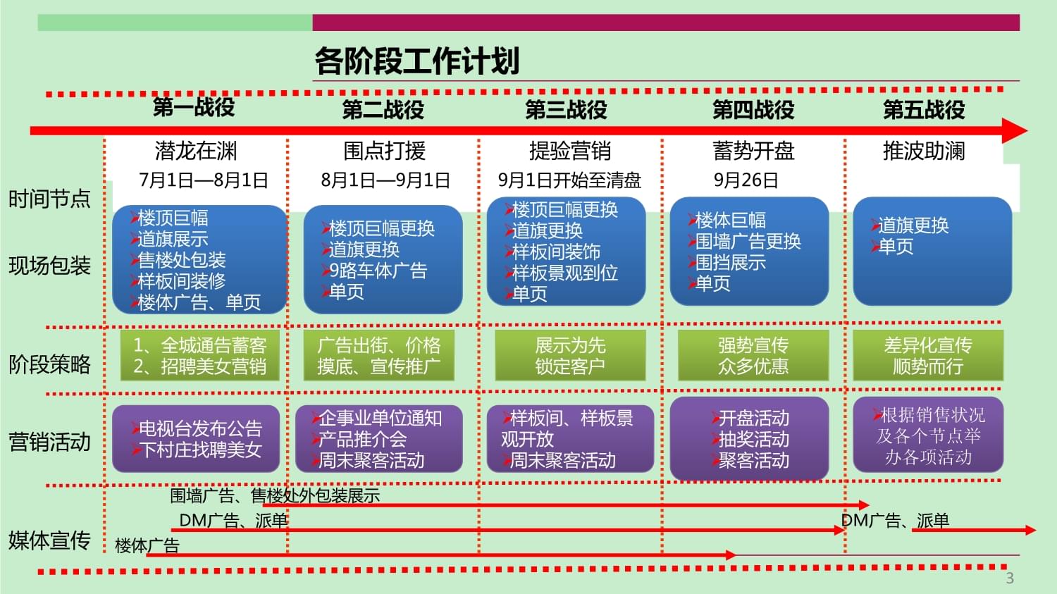 鄉(xiāng)鎮(zhèn)項目營銷策劃執(zhí)行方案（下） 精細(xì)化落地與長效運營